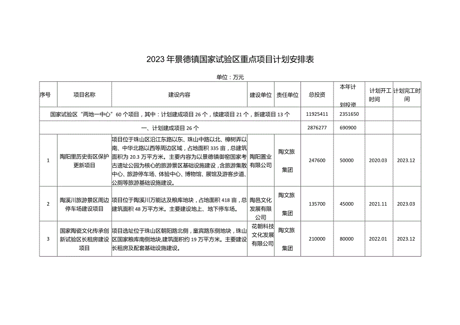 2023年景德镇国家试验区重点项目计划安排表.docx_第1页