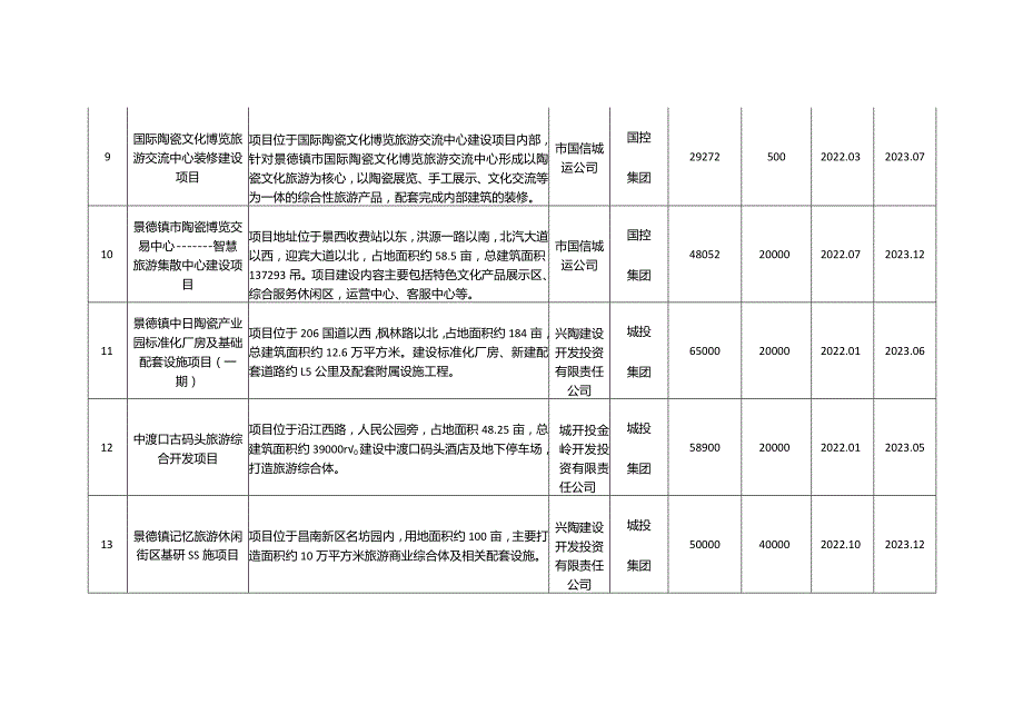 2023年景德镇国家试验区重点项目计划安排表.docx_第3页