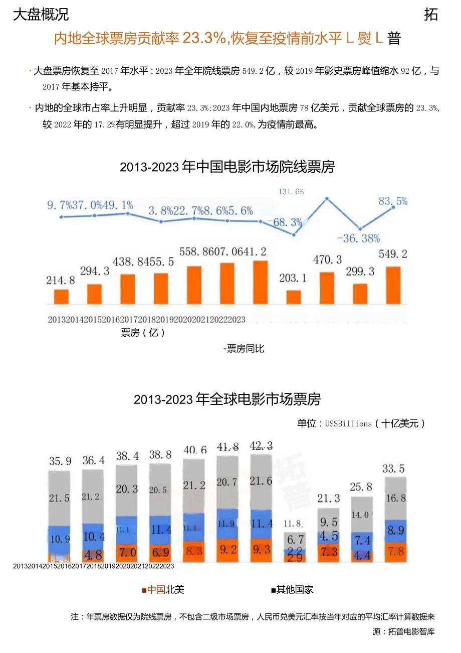 2023中国电影年度市场研究报告.docx_第3页