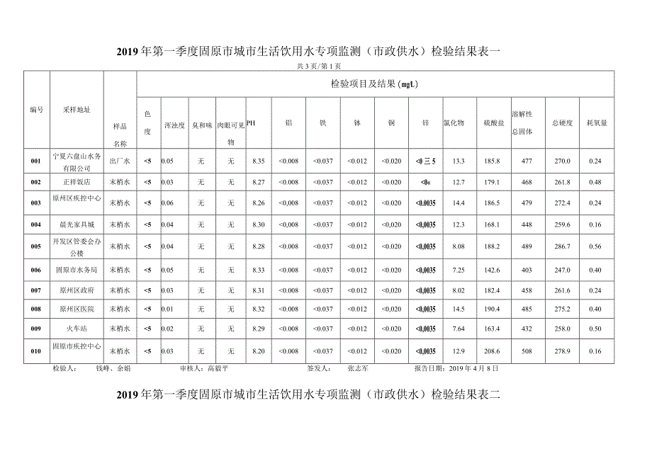 2019年第一季度固原市城市生活饮用水专项监测（市政供水.docx_第1页