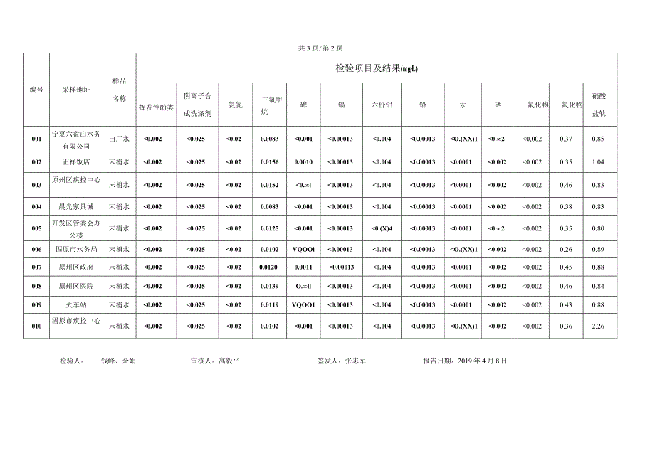 2019年第一季度固原市城市生活饮用水专项监测（市政供水.docx_第2页