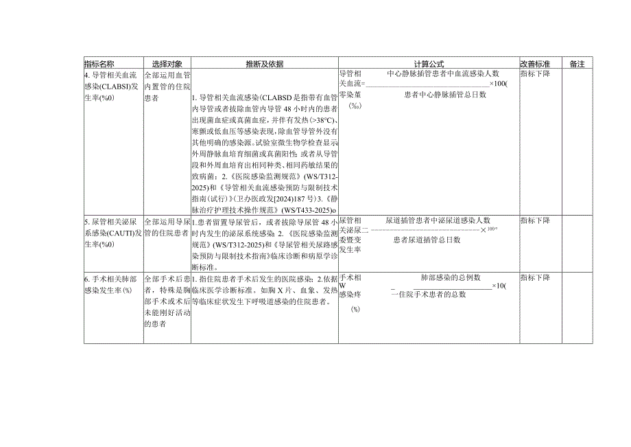 (Word版)广东省医院临床护理质量管理与控制指标(2024年版).docx_第2页