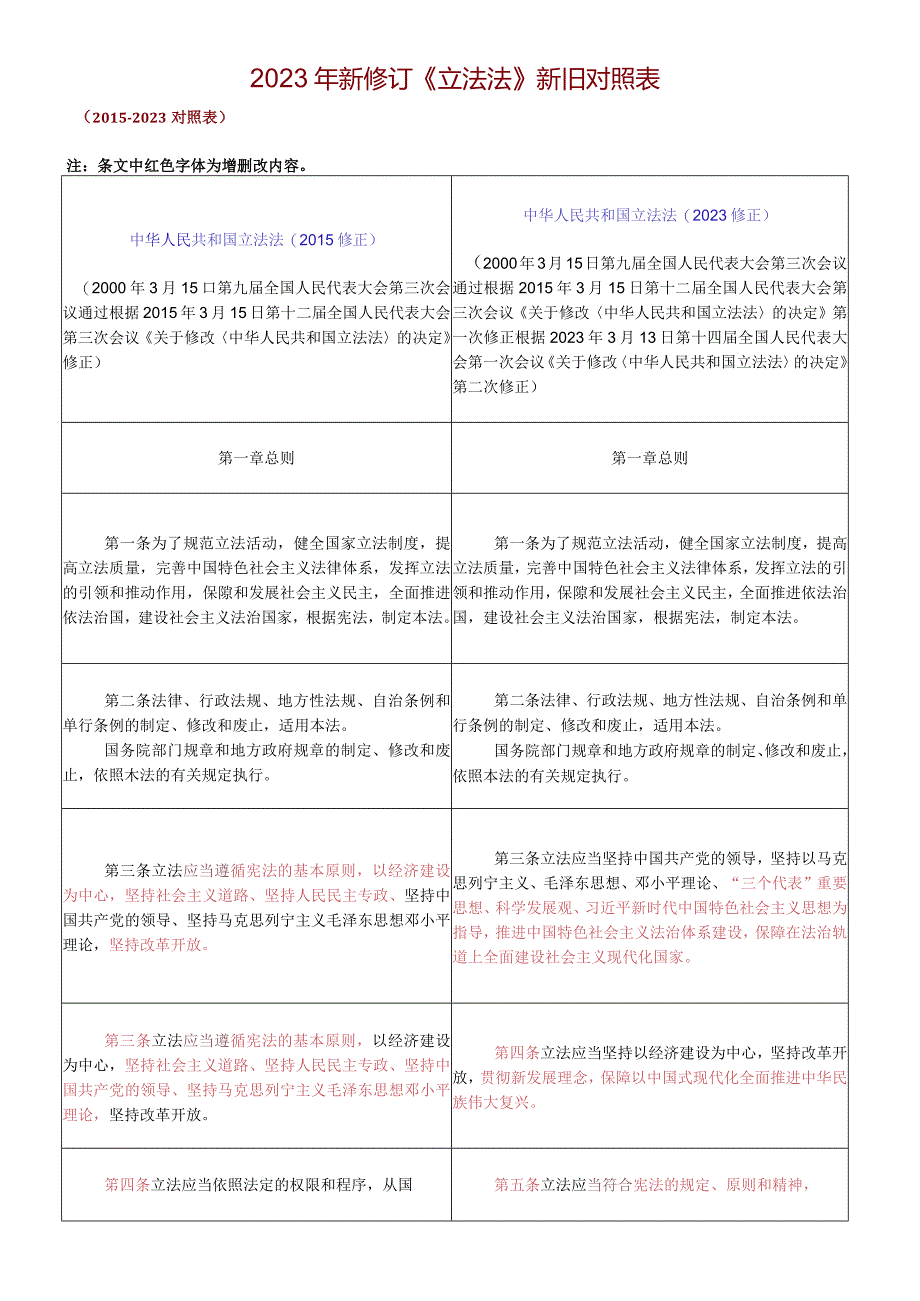 2023年新修订《立法法》新旧对照表.docx_第1页