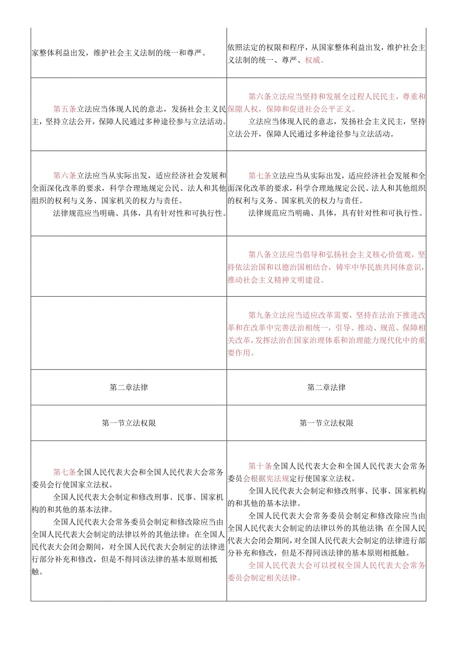 2023年新修订《立法法》新旧对照表.docx_第2页