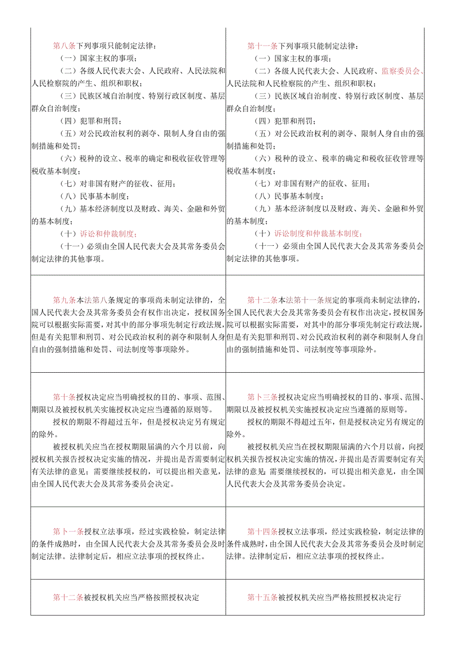 2023年新修订《立法法》新旧对照表.docx_第3页