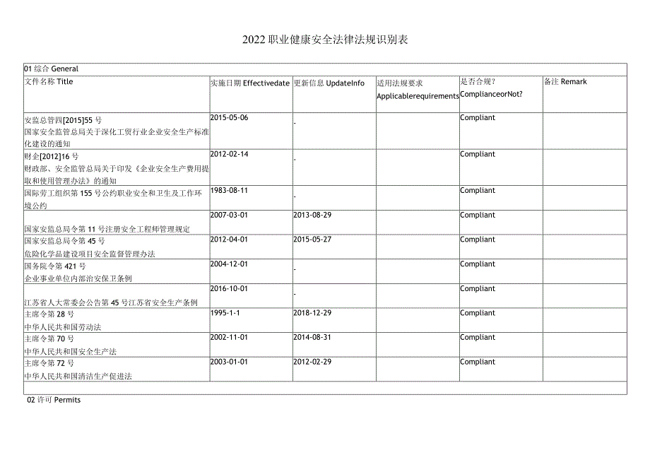 2022职业健康安全法律法规识别表.docx_第1页