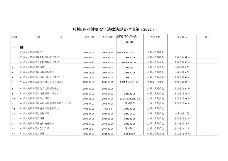 2022年职业健康安全法律法规清单.docx_第1页