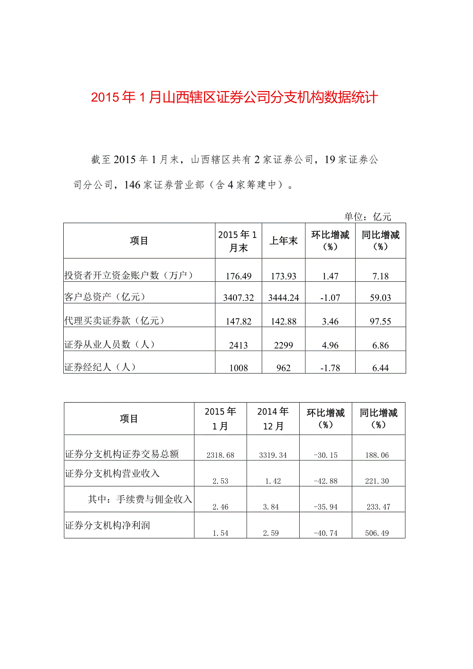 2010年11月证券经营机构基本数据统计表.docx_第1页