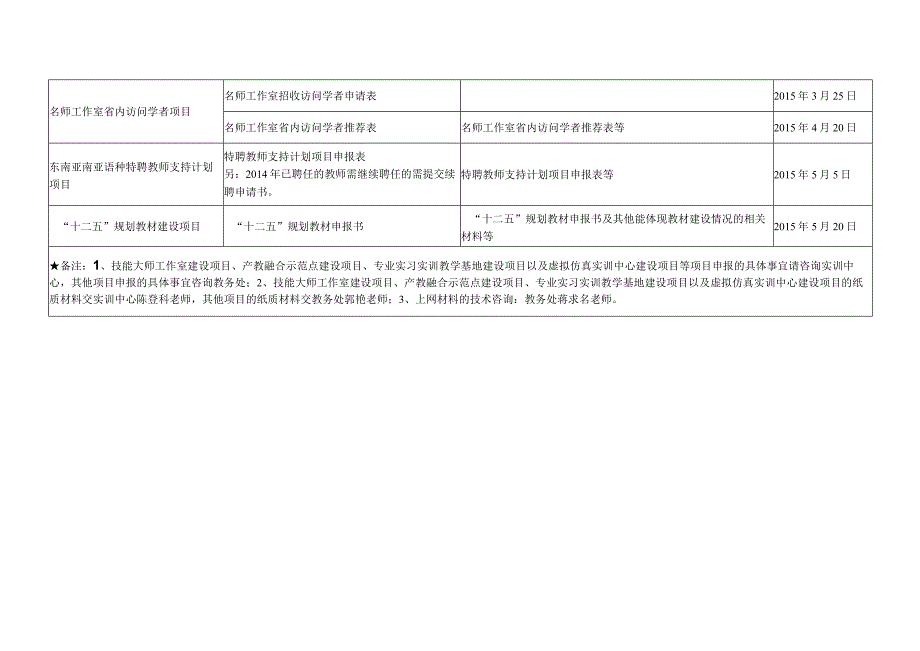 2014年省级教学质量与教学改革工程项目申报要求一览表.docx_第2页