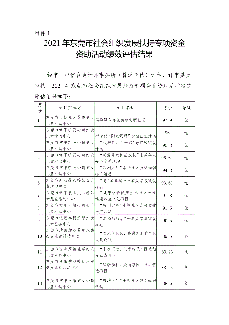 2021年东莞市社会组织发展扶持专项资金资助活动绩效评估.docx_第1页