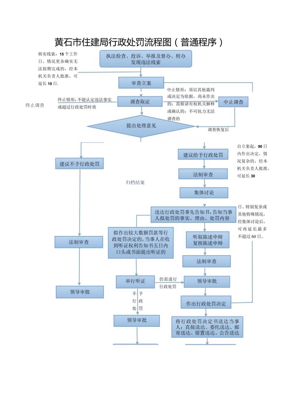 1、人事行政部门行政处罚流程图.docx_第1页