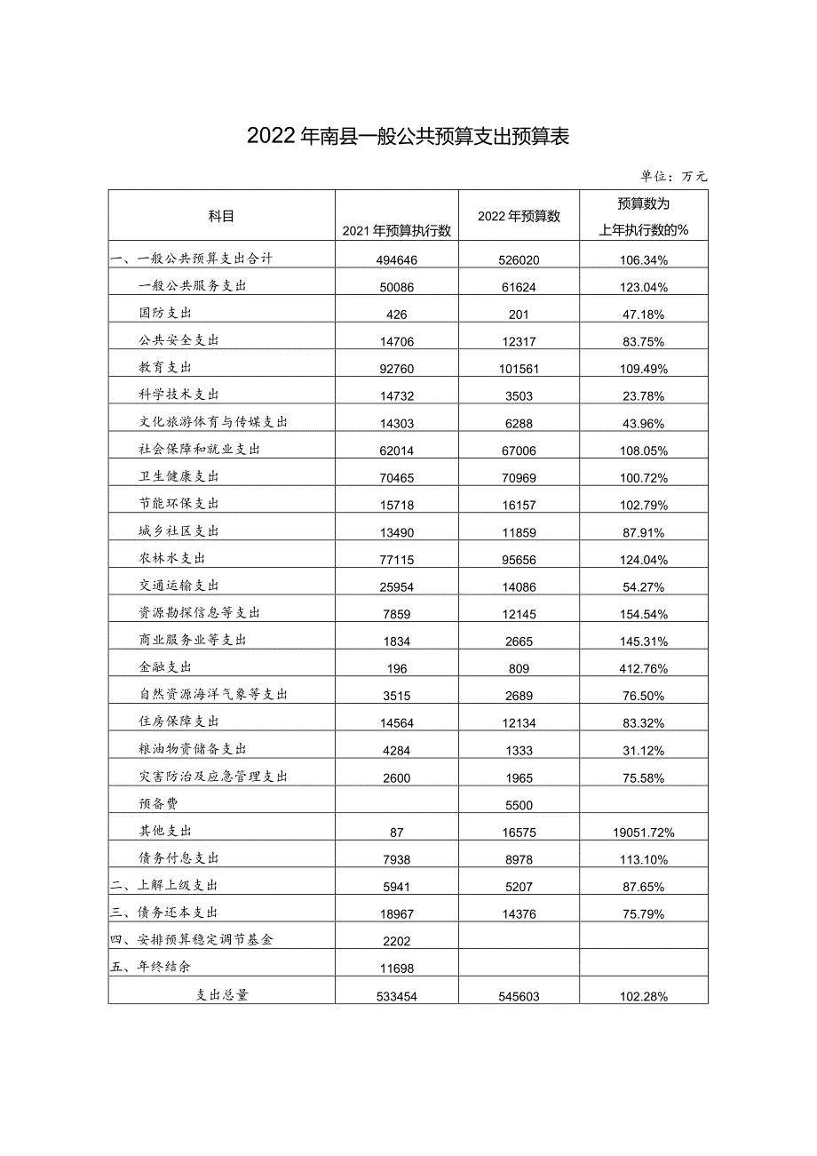 2022年南县一般公共预算支出预算表.docx_第1页