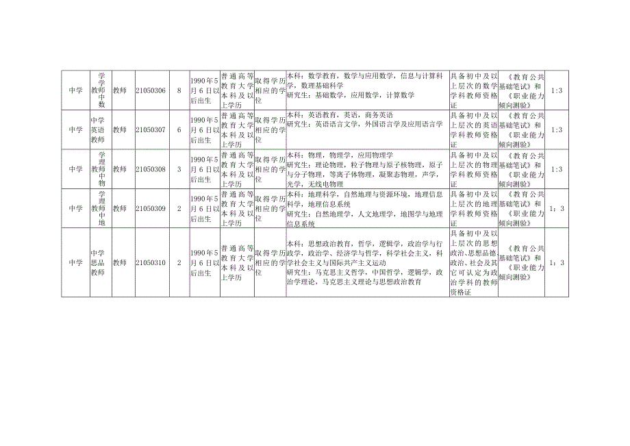 2021年上半年绵阳市安州区公开招聘教师岗位和条件要求一览表cdocx.docx_第2页