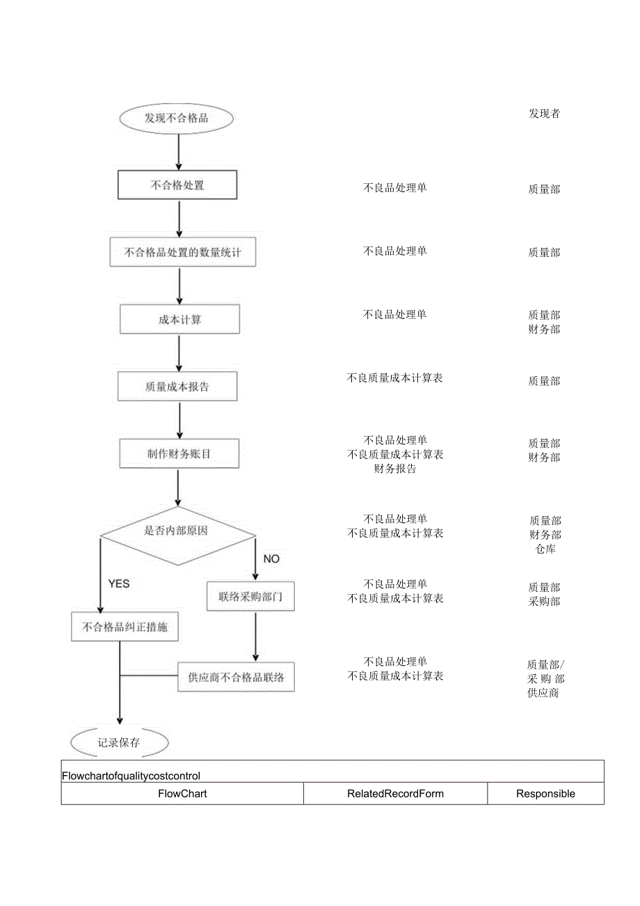 -中英对照AC-001QualityCostManagementRegulation质量成本管理规范-中英对照.docx_第3页