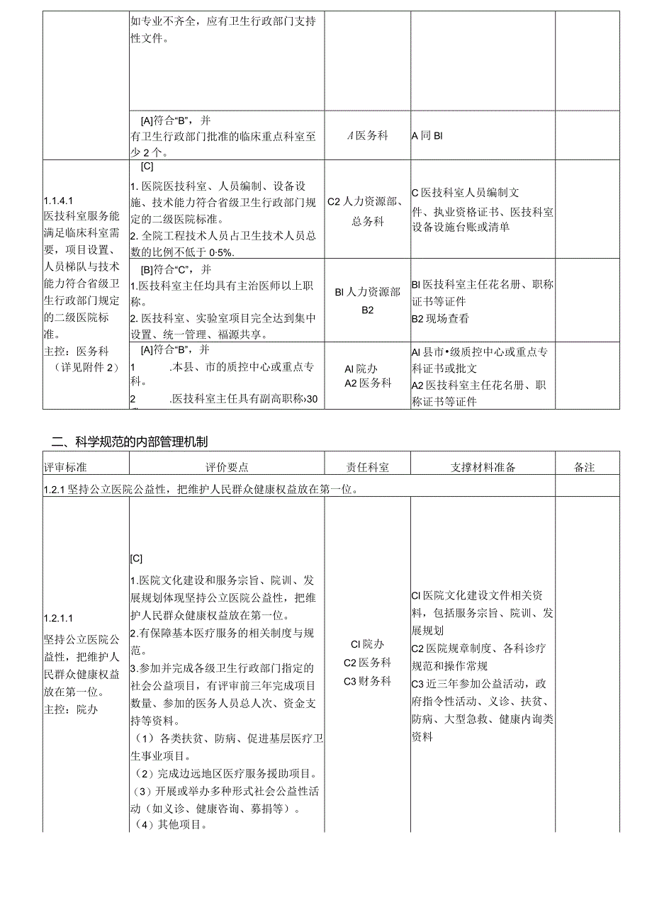 2023年二级综合医院评审条款任务分解与支撑材料手册.docx_第3页