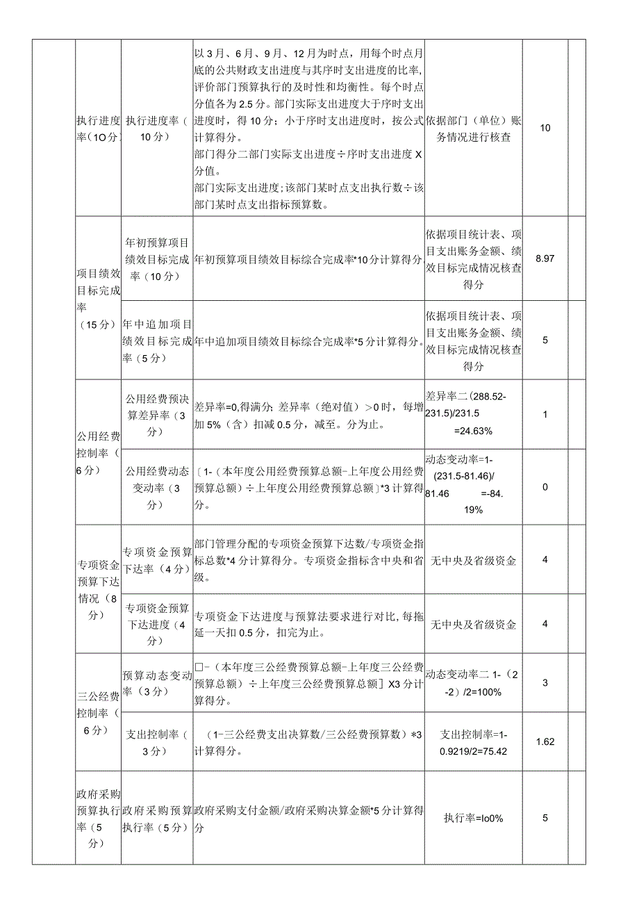 2019年度部门整体支出绩效评价评分表.docx_第2页