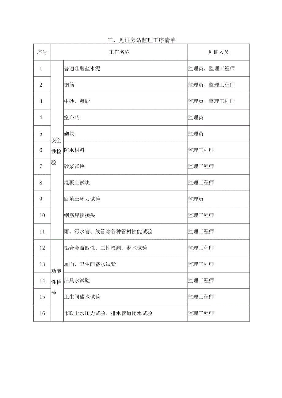 1旁站监理方案.docx_第3页