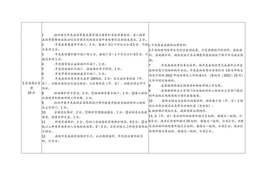 2022年度黄山林长制工作绩效评价标准（试行）.docx_第2页