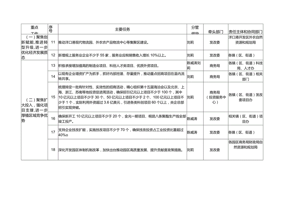 2017年县政府重点工作目标任务分解表.docx_第2页