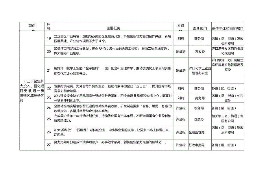 2017年县政府重点工作目标任务分解表.docx_第3页