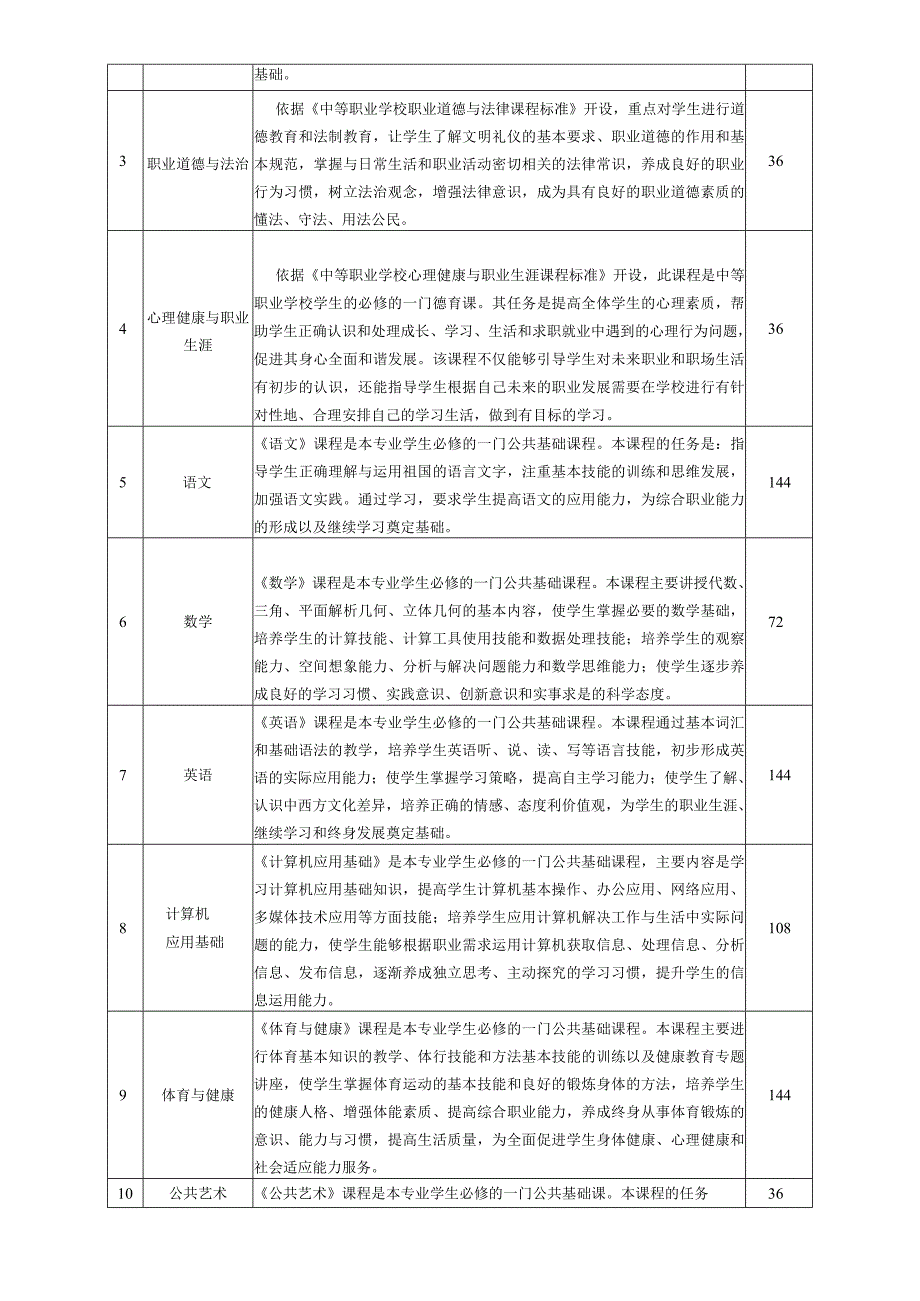 2019级中餐烹饪与营养膳食专业人才培养方案.docx_第3页