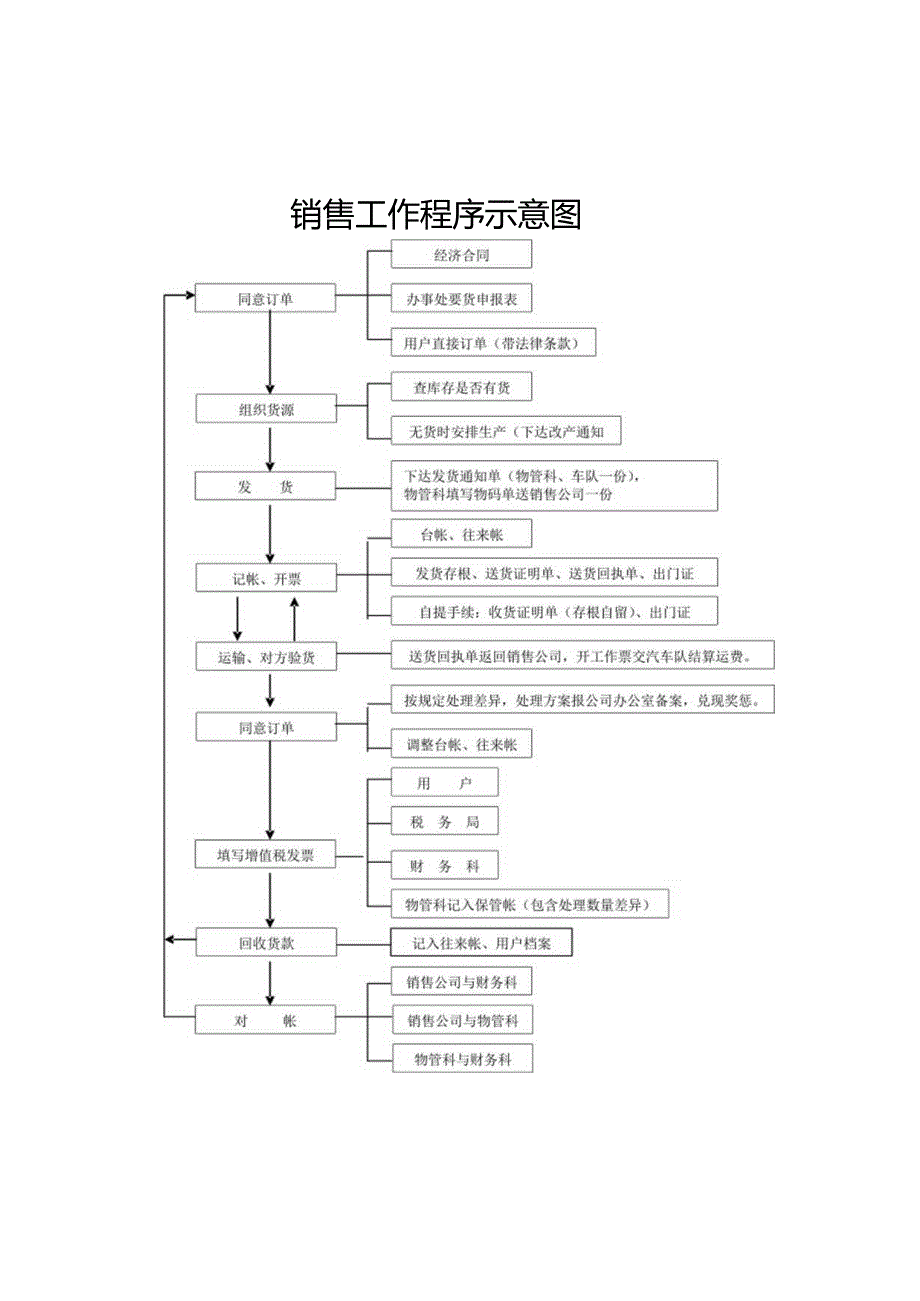 某纸业经营管理制度范本.docx_第3页