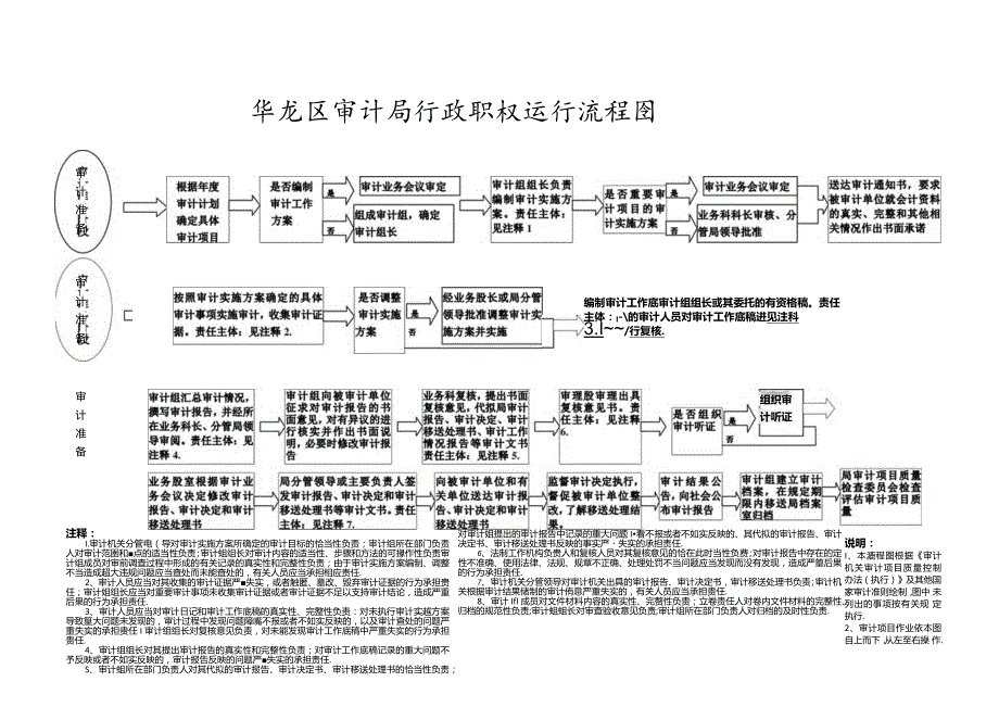 濮阳市审计局审计项目作业流程图.docx_第1页