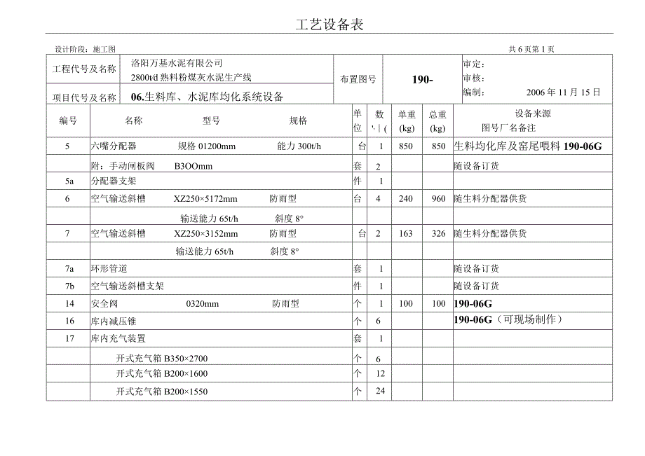 洛阳万基水泥2800td新型干法熟料生产线生料库水泥库均化系统设备表.docx_第1页