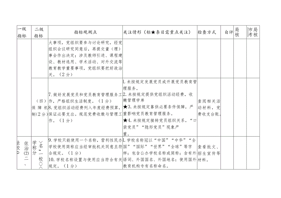 民办中小学校（幼儿园）年度检查指标体系.docx_第3页