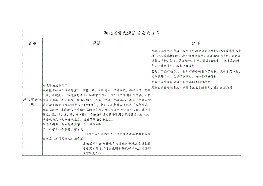 湖北省常氏源流及宗亲分布.docx_第1页