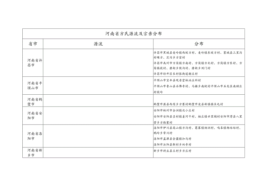 河南省方氏源流及宗亲分布.docx_第1页