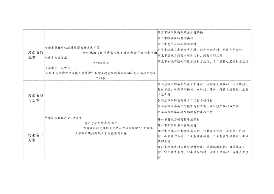 河南省方氏源流及宗亲分布.docx_第2页