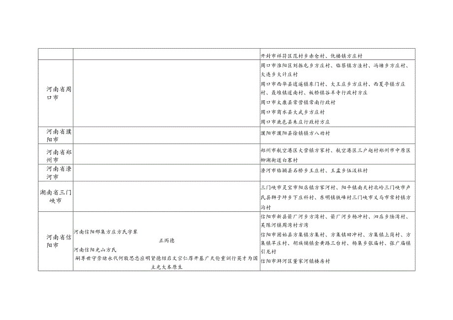 河南省方氏源流及宗亲分布.docx_第3页