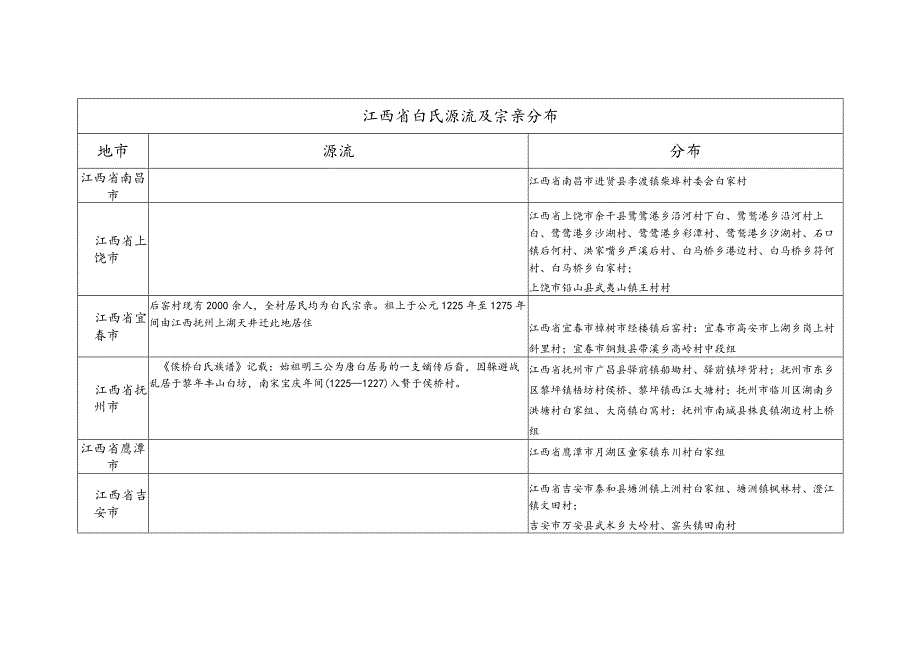 江西省白氏源流及宗亲分布.docx_第1页