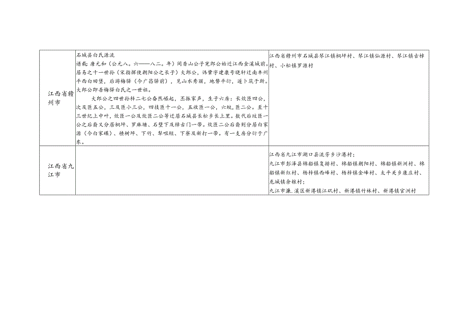 江西省白氏源流及宗亲分布.docx_第2页