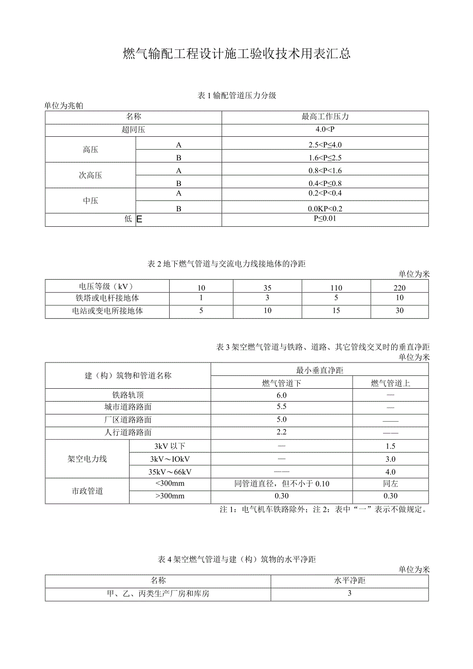 燃气输配工程设计施工验收技术用表汇总.docx_第1页