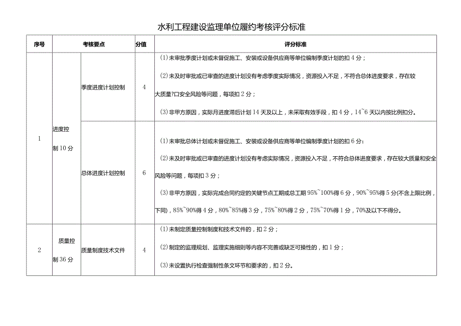 水利工程建设监理单位履约考核评分标准.docx_第1页