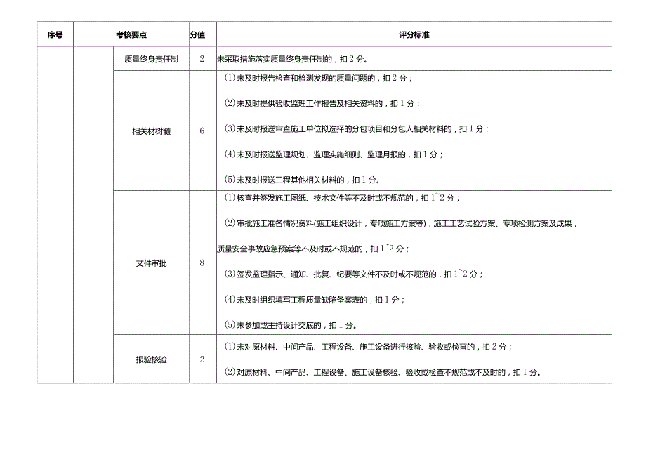 水利工程建设监理单位履约考核评分标准.docx_第2页