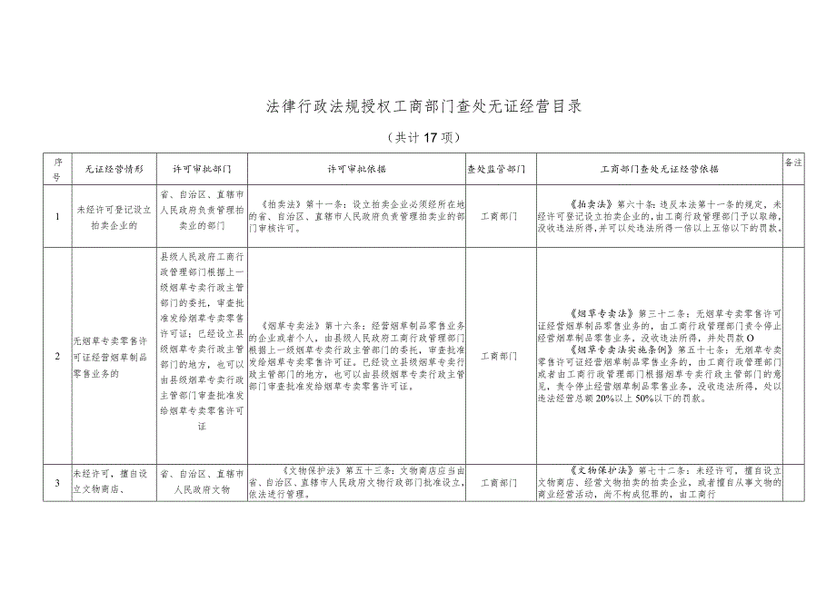 法律行政法规授权工商部门查处无证经营目录.docx_第1页