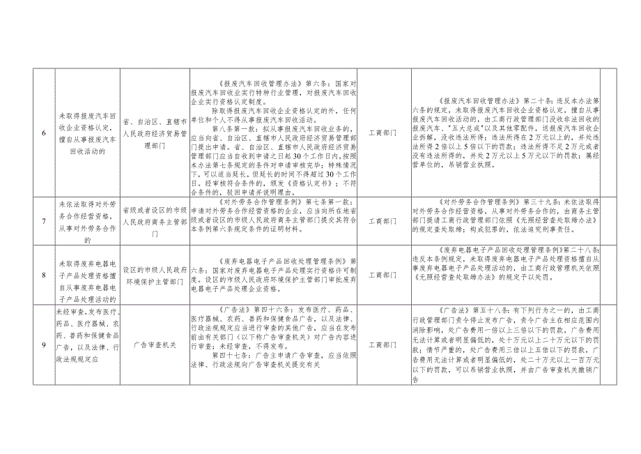 法律行政法规授权工商部门查处无证经营目录.docx_第3页