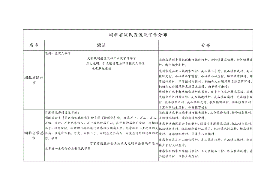 湖北省沈氏源流及宗亲分布.docx_第1页