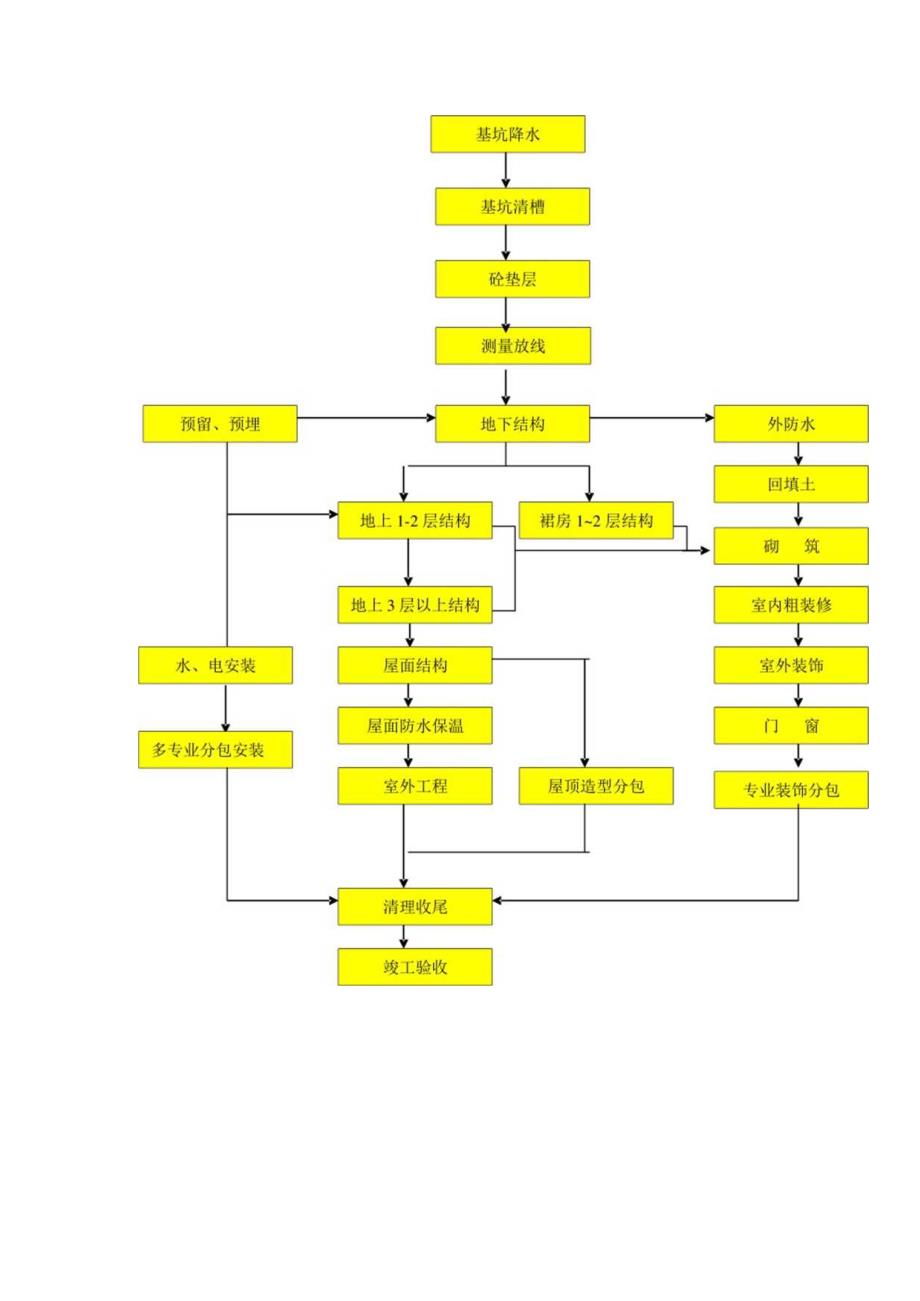 时代广场施工部署[王巧南].docx_第3页