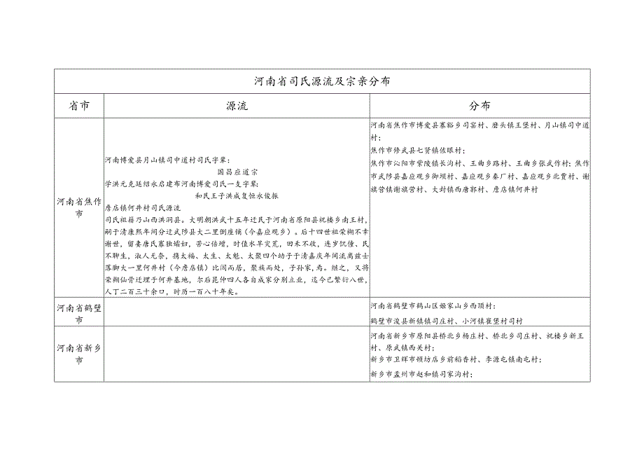 河南省司氏源流及宗亲分布.docx_第1页