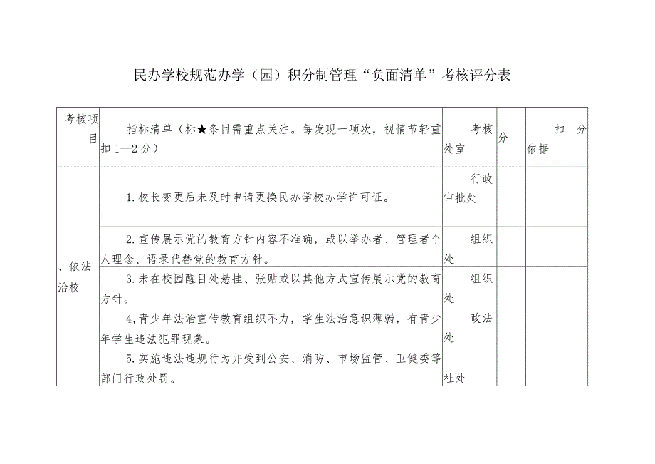 民办学校规范办学（园）积分制管理“负面清单”考核评分表.docx_第1页