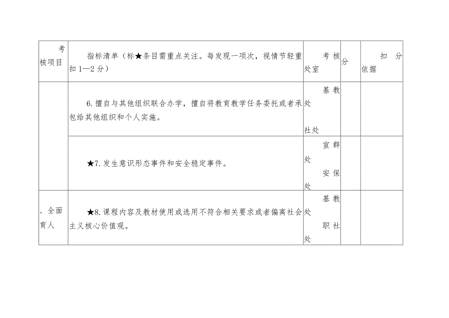 民办学校规范办学（园）积分制管理“负面清单”考核评分表.docx_第2页