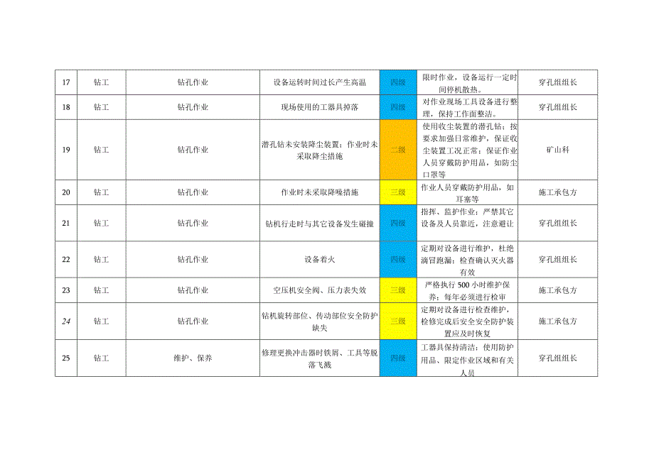 水泥厂石灰岩矿山安全风险分级管控表（穿孔、爆破组）.docx_第3页