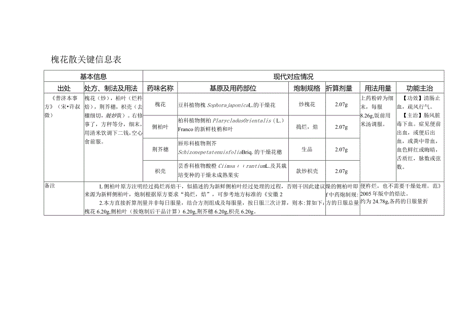 槐花散关键信息表.docx_第1页