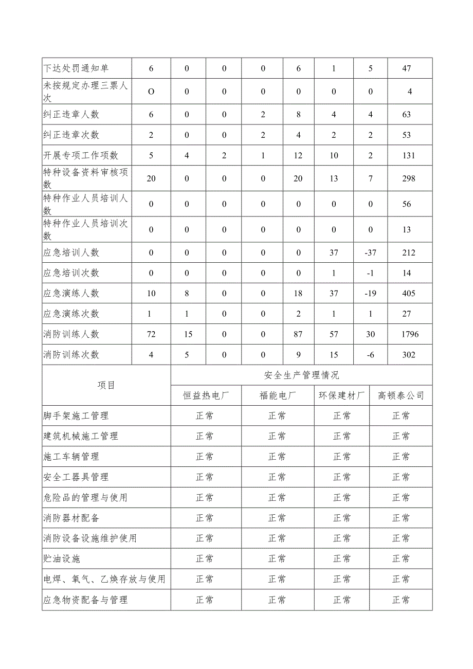 某电建公司安全生产月报.docx_第3页