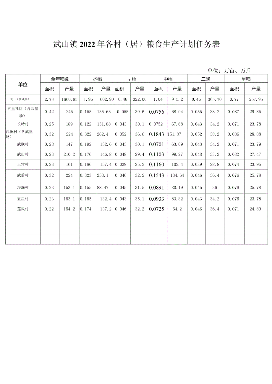 武山镇2022年各村（居）粮食生产计划任务表.docx_第1页