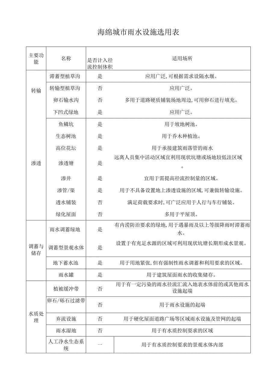 海绵城市雨水设施选用表.docx_第1页
